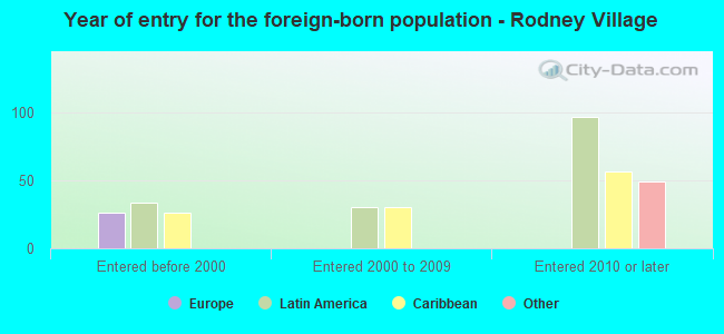 Year of entry for the foreign-born population - Rodney Village