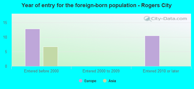 Year of entry for the foreign-born population - Rogers City
