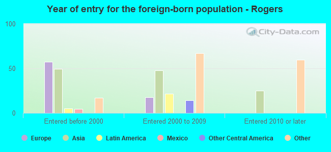 Year of entry for the foreign-born population - Rogers