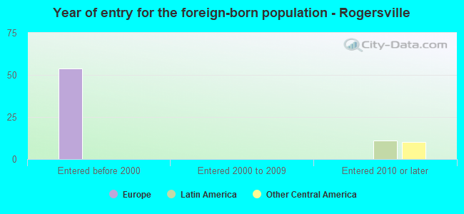 Year of entry for the foreign-born population - Rogersville