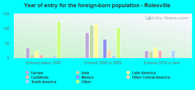 Year of entry for the foreign-born population - Rolesville