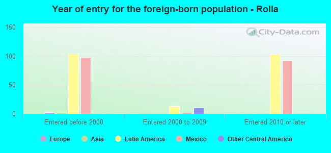 Year of entry for the foreign-born population - Rolla