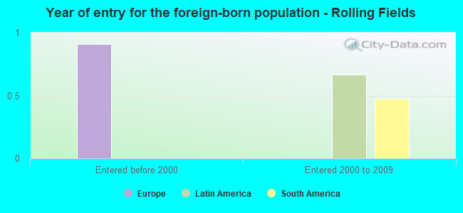 Year of entry for the foreign-born population - Rolling Fields