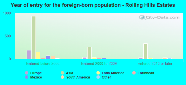 Year of entry for the foreign-born population - Rolling Hills Estates