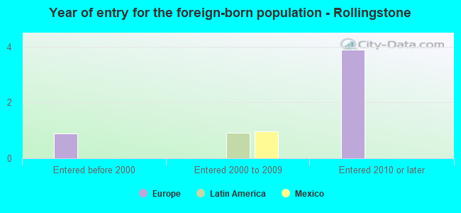 Year of entry for the foreign-born population - Rollingstone