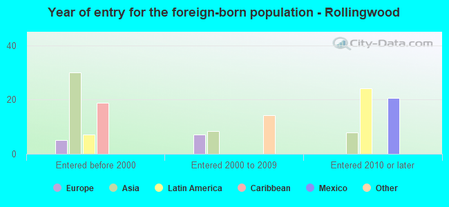 Year of entry for the foreign-born population - Rollingwood