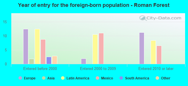 Year of entry for the foreign-born population - Roman Forest