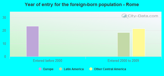 Year of entry for the foreign-born population - Rome