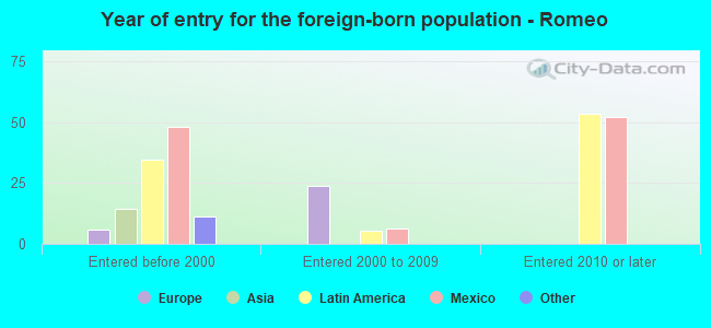 Year of entry for the foreign-born population - Romeo