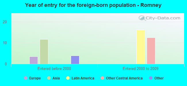 Year of entry for the foreign-born population - Romney