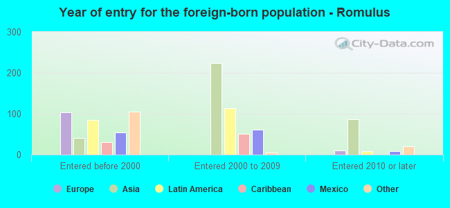 Year of entry for the foreign-born population - Romulus