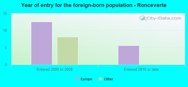 Year of entry for the foreign-born population - Ronceverte