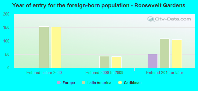 Year of entry for the foreign-born population - Roosevelt Gardens