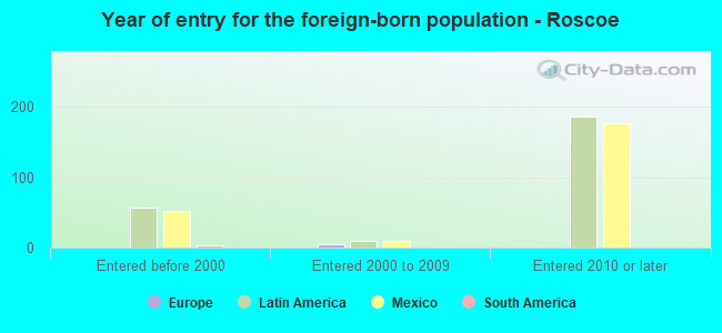 Year of entry for the foreign-born population - Roscoe