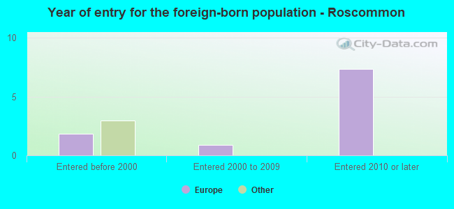 Year of entry for the foreign-born population - Roscommon