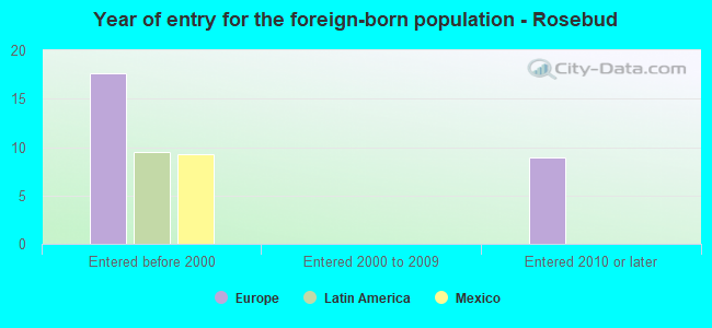 Year of entry for the foreign-born population - Rosebud