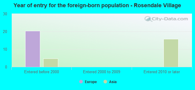 Year of entry for the foreign-born population - Rosendale Village