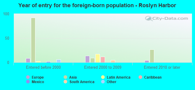 Year of entry for the foreign-born population - Roslyn Harbor