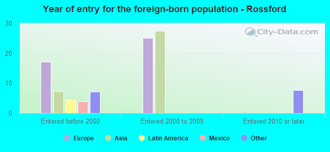 Year of entry for the foreign-born population - Rossford