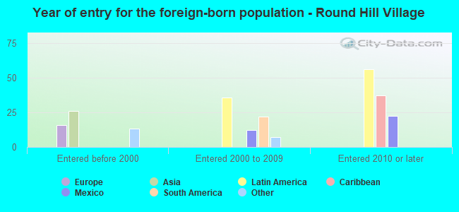Year of entry for the foreign-born population - Round Hill Village