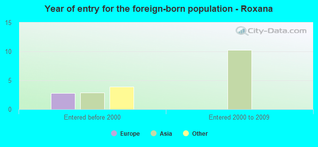 Year of entry for the foreign-born population - Roxana