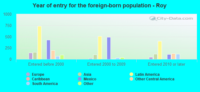 Year of entry for the foreign-born population - Roy