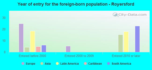 Year of entry for the foreign-born population - Royersford