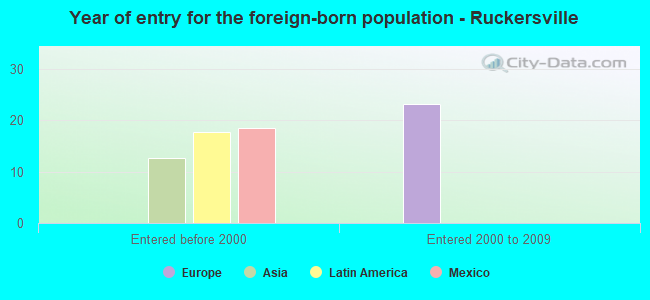 Year of entry for the foreign-born population - Ruckersville
