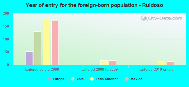 Year of entry for the foreign-born population - Ruidoso