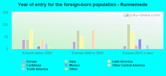 Year of entry for the foreign-born population - Runnemede