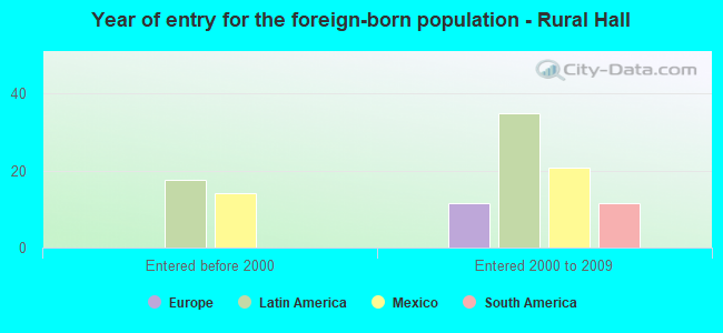 Year of entry for the foreign-born population - Rural Hall