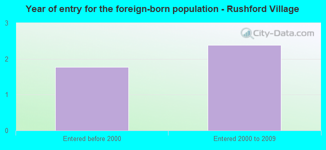 Year of entry for the foreign-born population - Rushford Village