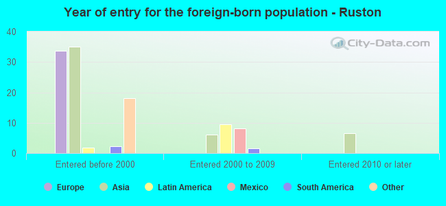Year of entry for the foreign-born population - Ruston