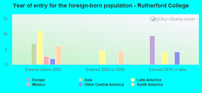 Year of entry for the foreign-born population - Rutherford College