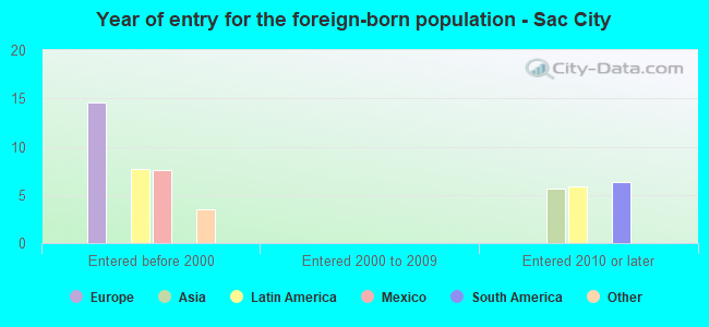 Year of entry for the foreign-born population - Sac City