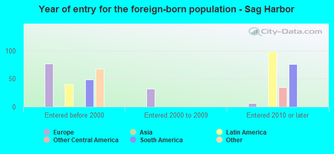 Year of entry for the foreign-born population - Sag Harbor