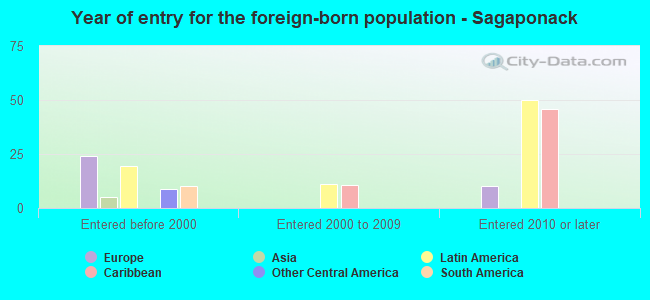 Year of entry for the foreign-born population - Sagaponack