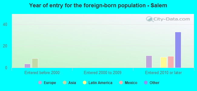 Year of entry for the foreign-born population - Salem