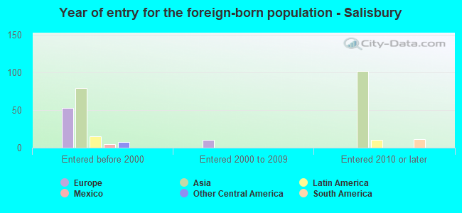 Year of entry for the foreign-born population - Salisbury