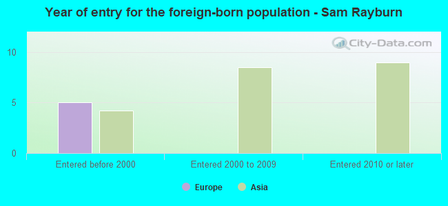 Year of entry for the foreign-born population - Sam Rayburn