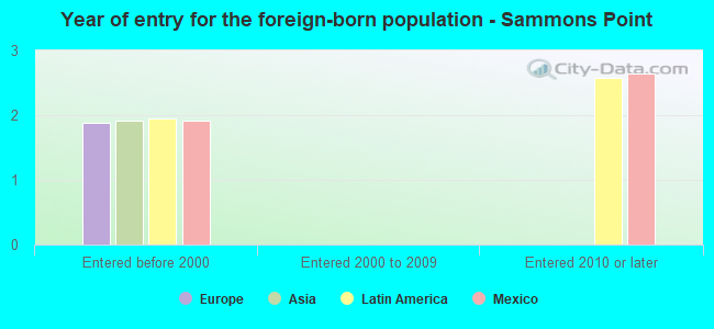 Year of entry for the foreign-born population - Sammons Point