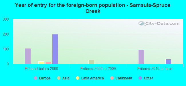 Year of entry for the foreign-born population - Samsula-Spruce Creek