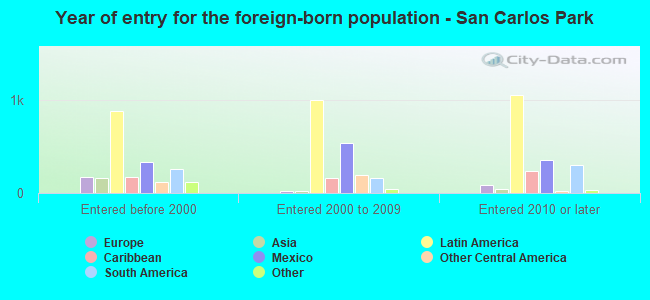 Year of entry for the foreign-born population - San Carlos Park