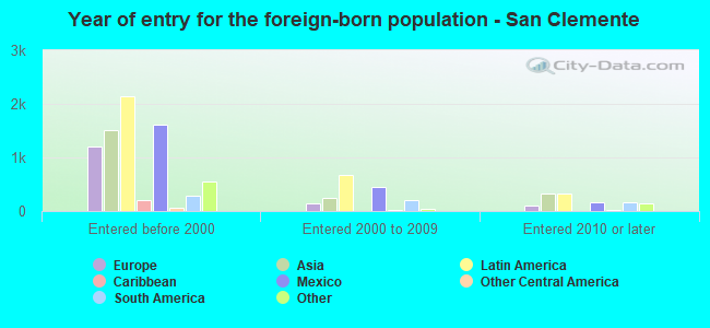 Year of entry for the foreign-born population - San Clemente