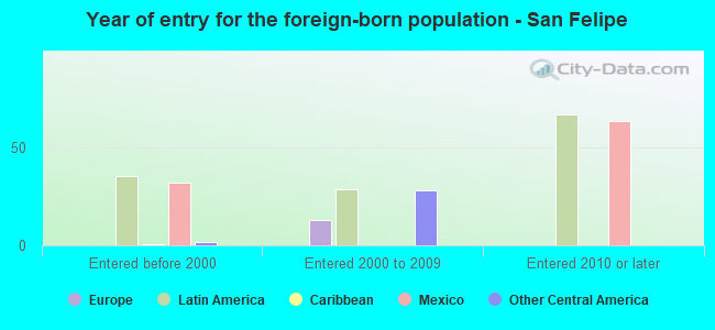 Year of entry for the foreign-born population - San Felipe