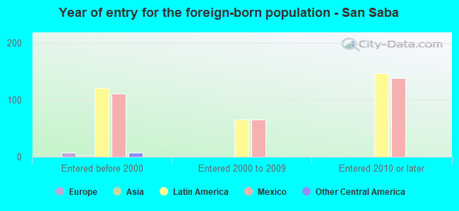 Year of entry for the foreign-born population - San Saba