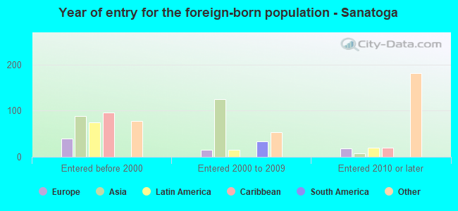 Year of entry for the foreign-born population - Sanatoga