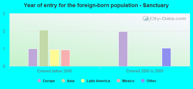 Year of entry for the foreign-born population - Sanctuary
