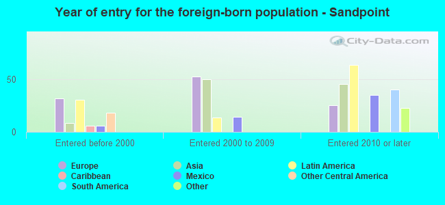 Year of entry for the foreign-born population - Sandpoint