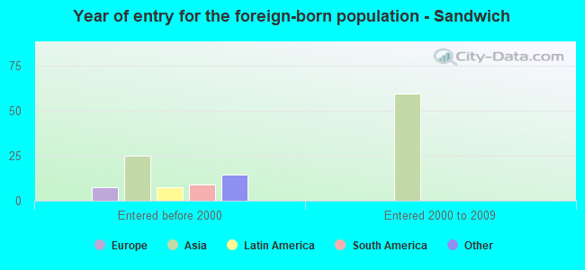 Year of entry for the foreign-born population - Sandwich